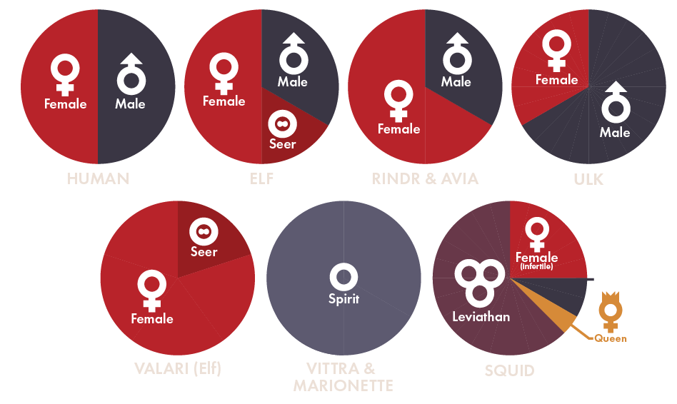 Sex ratio pie charts of different fantasy kin