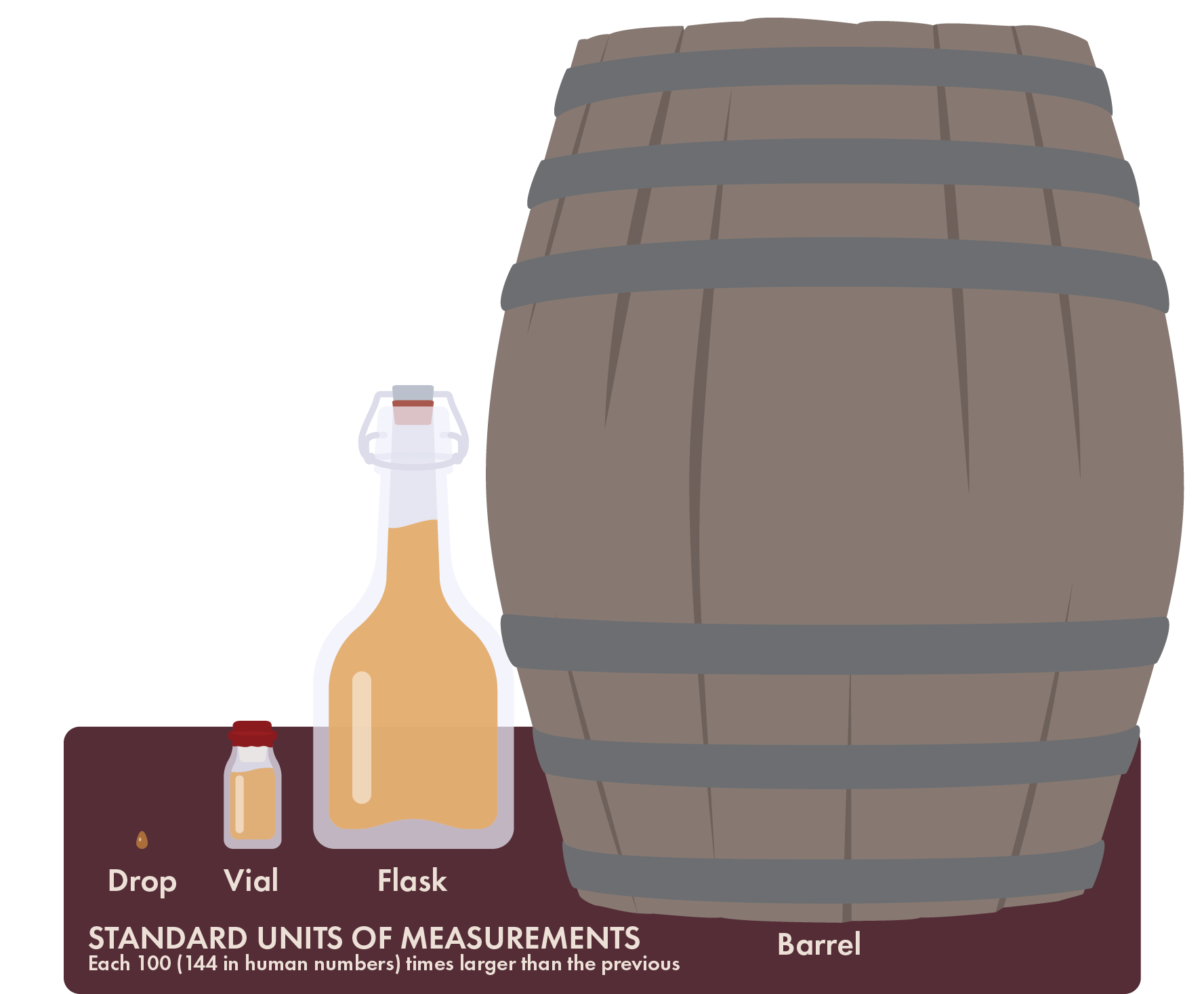 Different denominations of the elven currency. The oil is measured in drops, vials, flasks, and barrels.