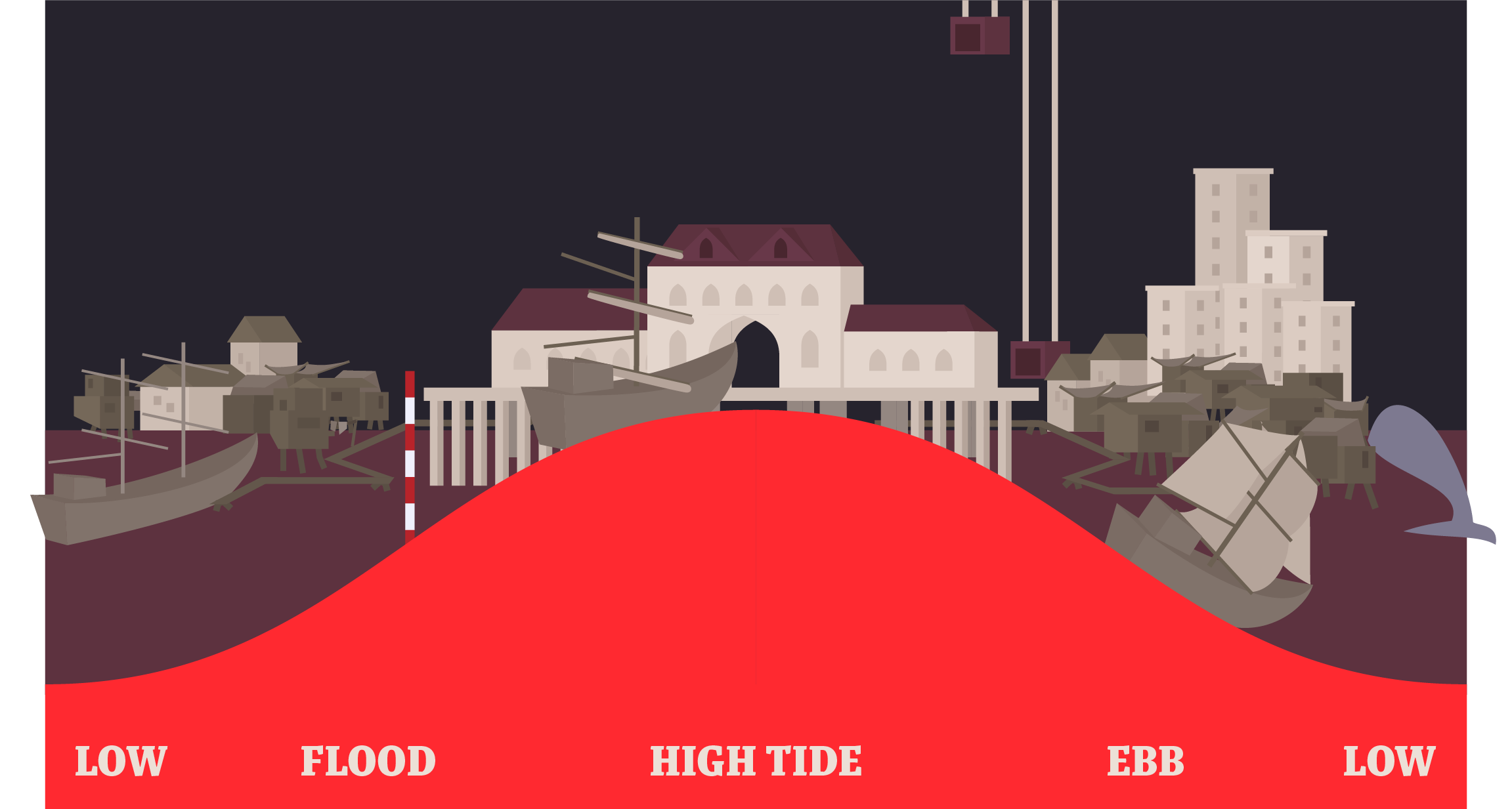 Graph showing the ebb and flow of the tide