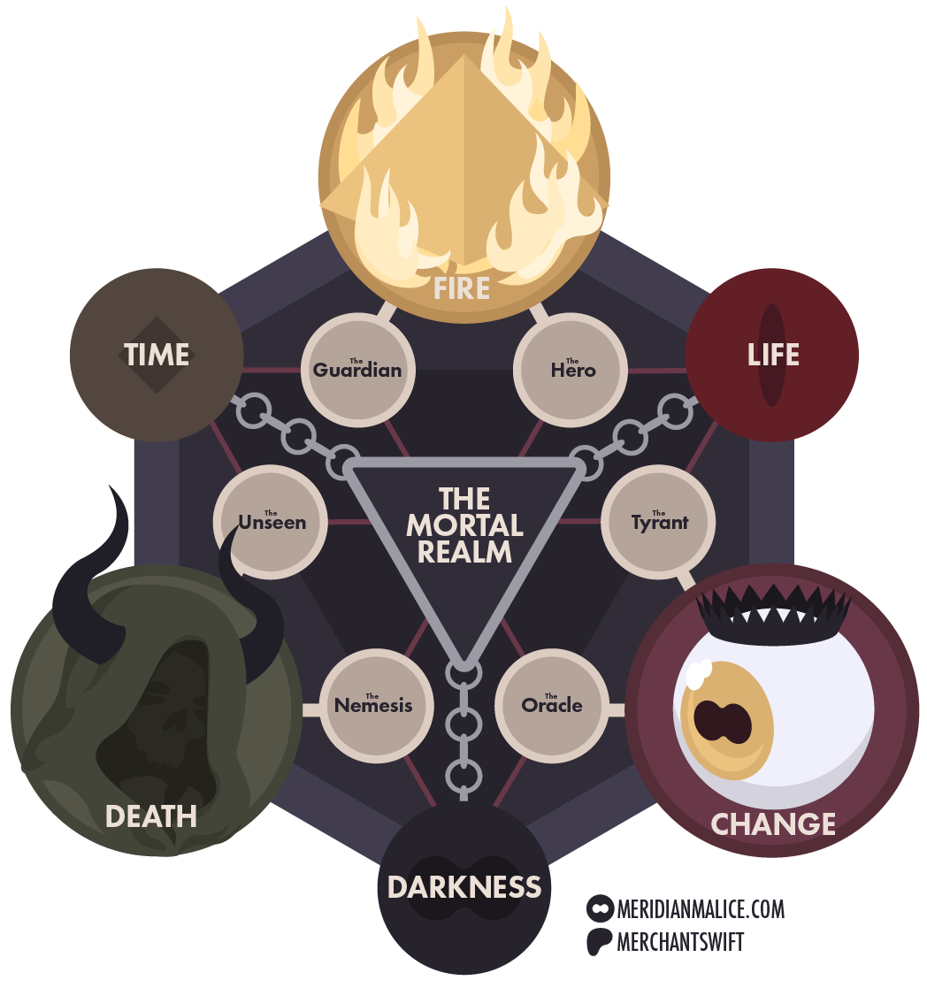 A chart of the gods and their relationship to each other.